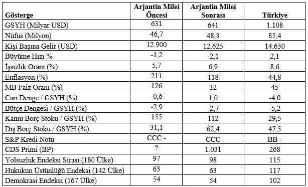 Ekonomik ve Sosyal Göstergeler Tablosu